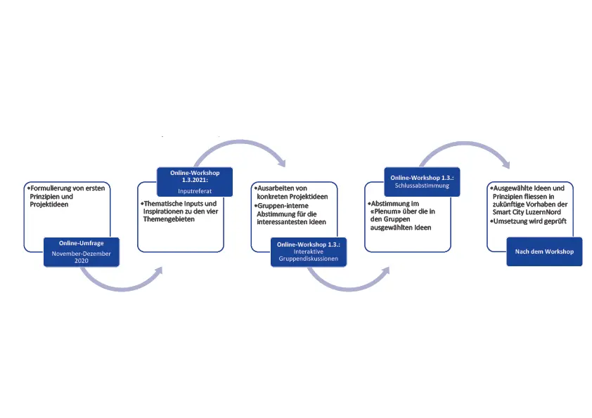 Graphique récapitulatif du processus