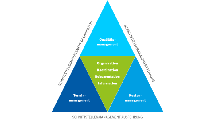 Grafik integrales Nachtragsmanagement