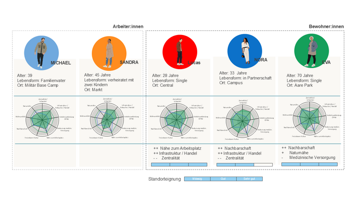 Overview of Preferences and Site Suitability for Thun North