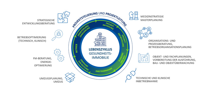 Lebenszyklus von Gesundheitsimmobilien
