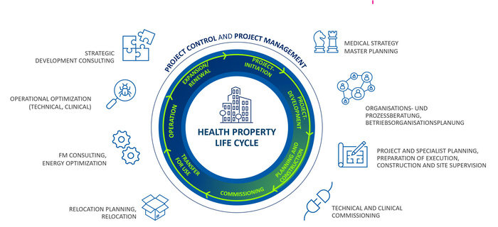 Graph: Healthcare Life Cycle