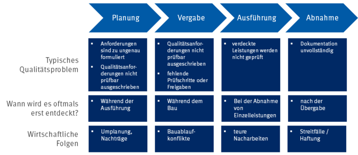Grafik Qualitätsrisiken über Projektphasen