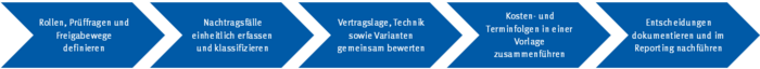 Grafik Nachtragsmanagement Praxisablauf Nachtragsstrukturierung
