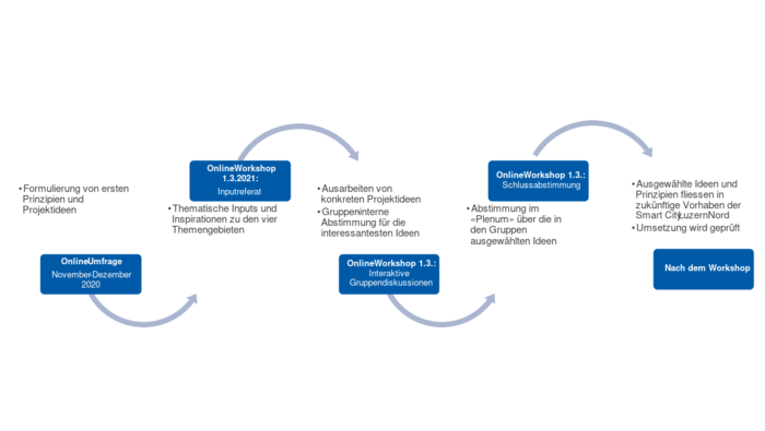 Übersichtsgrafik des Prozesses