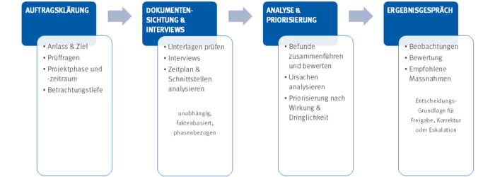 Grafik Projektaudit Auftragsklärung bis Ergebnisgespräch