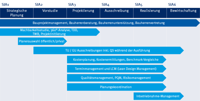Grafik: Leistungen Bauprojektmanagement, Bauherrenvertretung