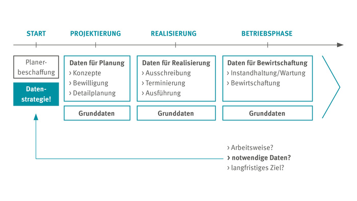 Datenstrategie als Grundlage