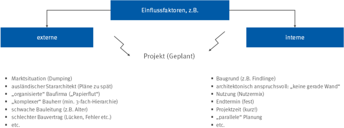 Risikofaktoren für Bauprojekte