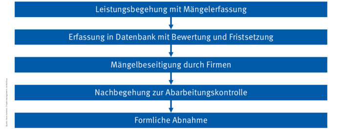 Grafik Prozess Mängelbeseitigung