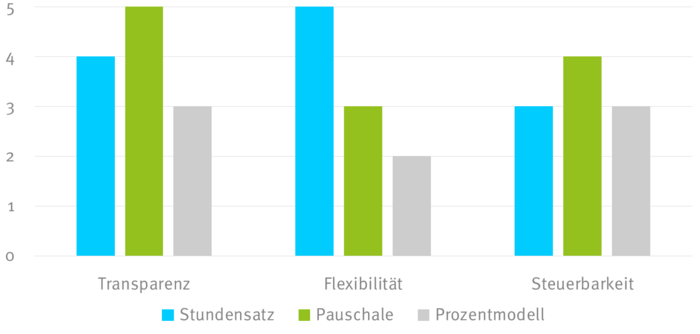 Grafik: Vergleich der Honorarmodelle