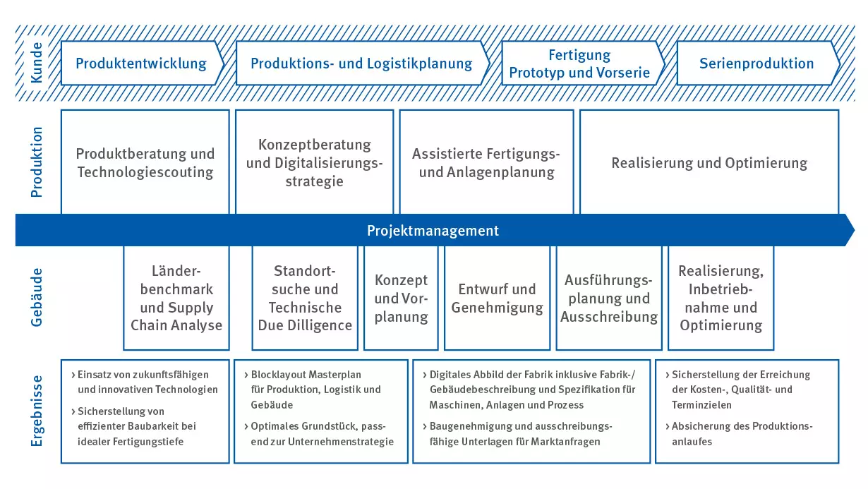 Grafik Integrale Fabrikplanung