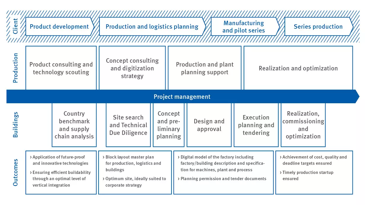 Image: Integral Factory Planning